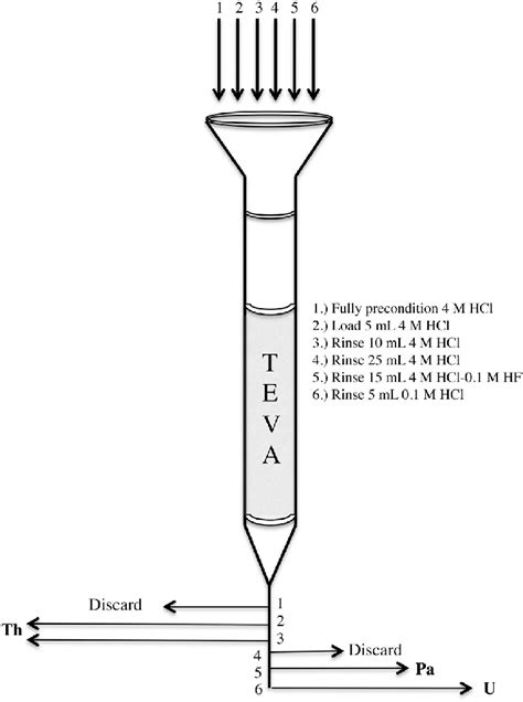 youtube column chromatography pasteur pipette|pipette column scoop.